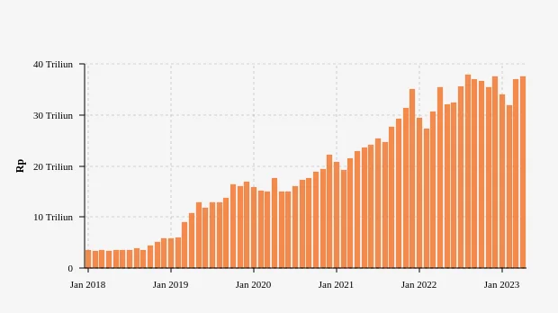 Perkembangan Uang Digital